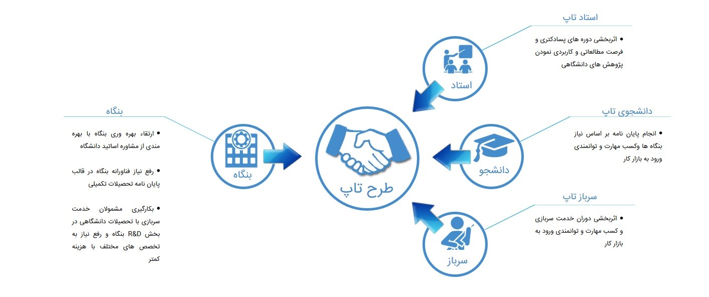 فاز نخست سامانه تاپ آغاز بکار کرد